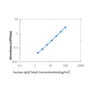 Human IgG(Total) ELISA KIT