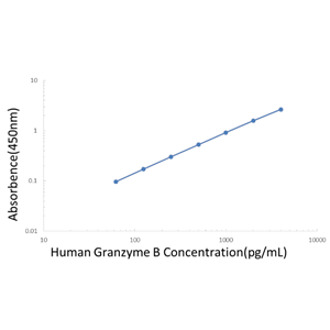 Human Granzyme B ELISA KIT,Human Granzyme B ELISA KIT