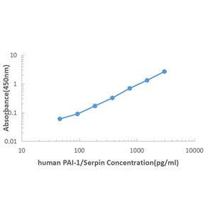 Human PAI-1 ELISA KIT