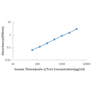 Human Thioredoxin-1（trx-1） ELISA KIT,Human Thioredoxin-1 ELISA KIT