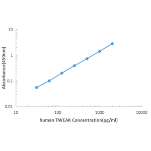 Human TWEAK ELISA KIT