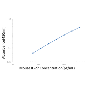 Mouse IL-27 ELISA KIT