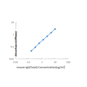 Mouse IgG(Total) ELISA KIT,Mouse IgG(Total) ELISA KIT