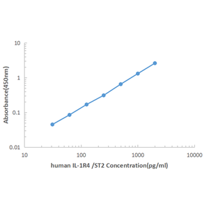 Human IL-1R4 ELISA KIT