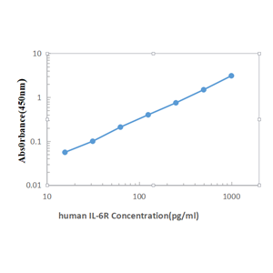 Human IL-6Rα ELISA KIT