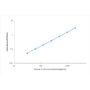 Human IL-20 ELISA KIT