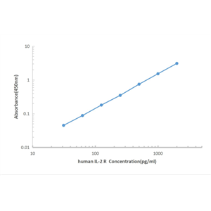 Human IL-2R ELISA KIT