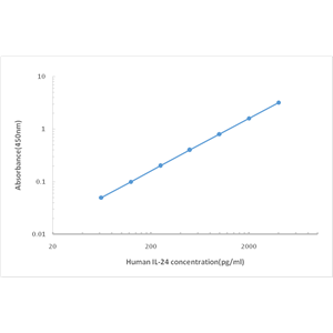 Human IL-24 ELISA KIT