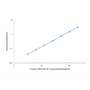 Human CXCL10 ELISA KIT