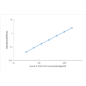 Mouse IL-25 ELISA KIT