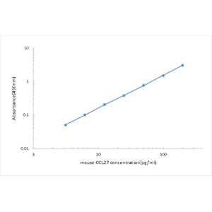 Mouse CTACK ELISA KIT