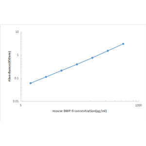 Mouse BMP-9 ELISA KIT