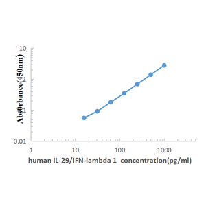 Human IL-29 ELISA KIT,Human IL-29 ELISA KIT