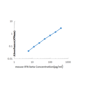 Mouse IFN-β ELISA KIT