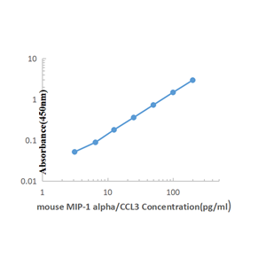 Mouse MIP-1α ELISA KIT