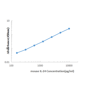 Mouse IL-24 ELISA KIT