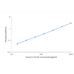 Human IL-13 Rα 2 ELISA KIT