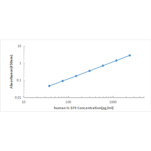 Human IL-1F9 ELISA KIT,Human IL-1F9 ELISA KIT