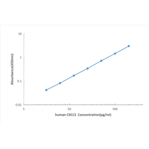 Human CXCL5 ELISA KIT