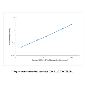 Human CXCL11 ELISA KIT,Human CXCL11 ELISA KIT