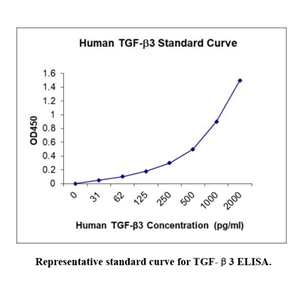 Human TGF-β 3 ELISA KIT