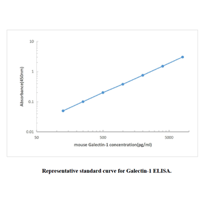 Mouse Galectin-1 ELISA KIT