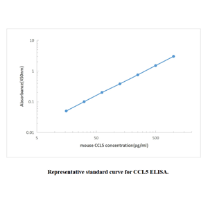 Mouse CCL5 ELISA KIT