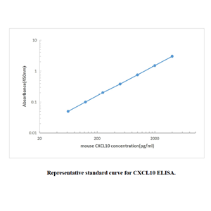 Mouse CXCL10 ELISA KIT