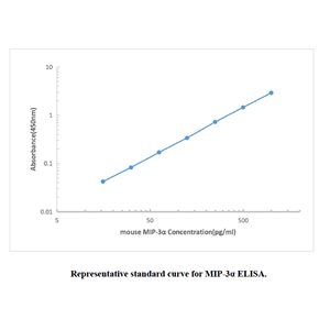 Mouse MIP-3α ELISA KIT,Mouse MIP-3α ELISA KIT