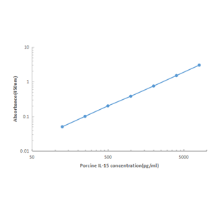 Porcine IL-15 ELISA KIT