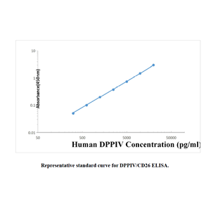 Human DPPIV ELISA KIT