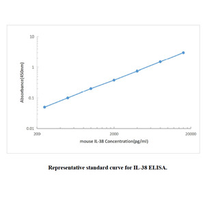 Mouse IL-38 ELISA KIT