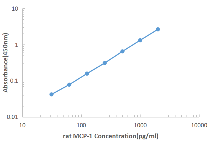 Rat MCP-1 ELISA KIT,Rat MCP-1 ELISA KIT