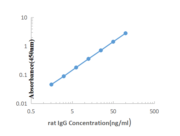 Rat IgG(Total) ELISA KIT,Rat IgG(Total) ELISA KIT