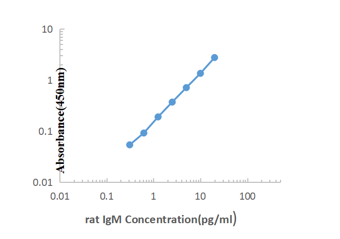 Rat IgM ELISA KIT,Rat IgM ELISA KIT