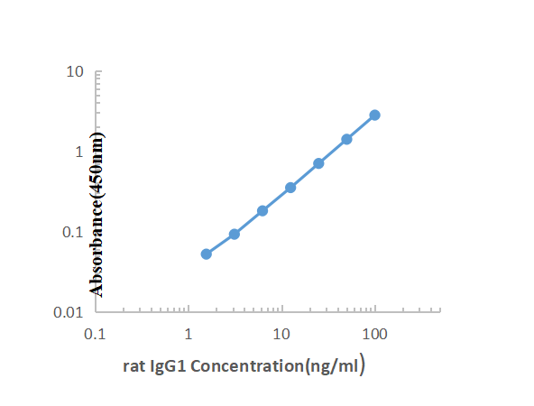 Rat IgG1 ELISA KIT,Rat IgG1 ELISA KIT