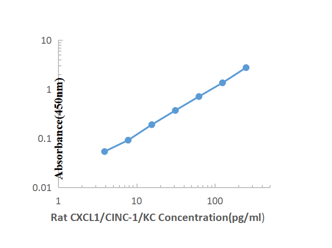 Rat CXCL1 ELISA KIT,Rat CXCL1 ELISA KIT