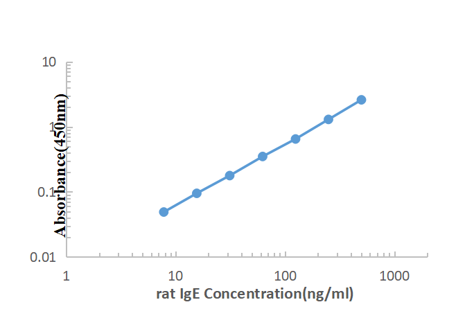 Rat IgE ELISA KIT,Rat IgE ELISA KIT