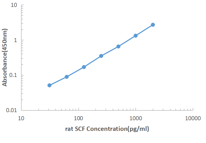 Rat SCF ELISA KIT,Rat SCF ELISA KIT