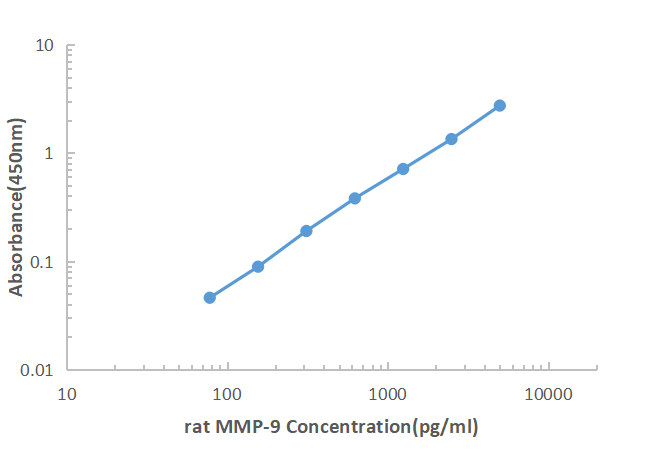 Rat MMP-9 ELISA KIT,Rat MMP-9 ELISA KIT