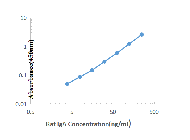 Rat IgA ELISA KIT,Rat IgA ELISA KIT