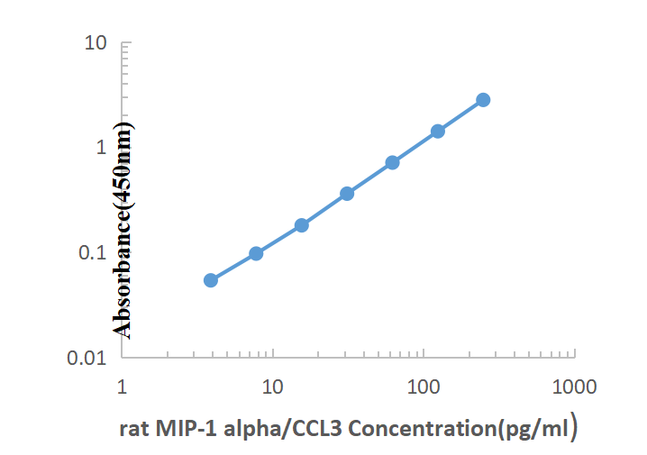 Rat MIP-1α ELISA KIT,Rat MIP-1α ELISA KIT