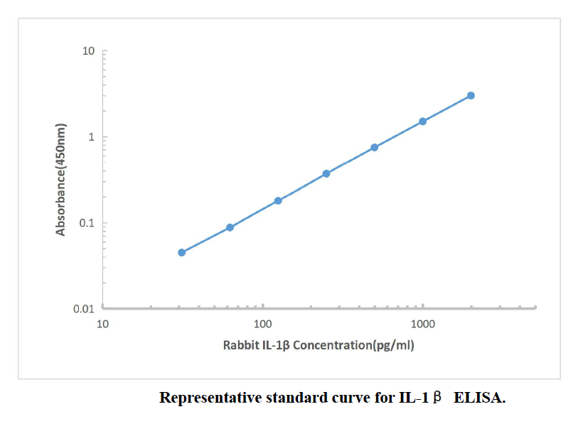 Rabbit IL-1b ELISA Kit,Rabbit IL-1b ELISA Kit