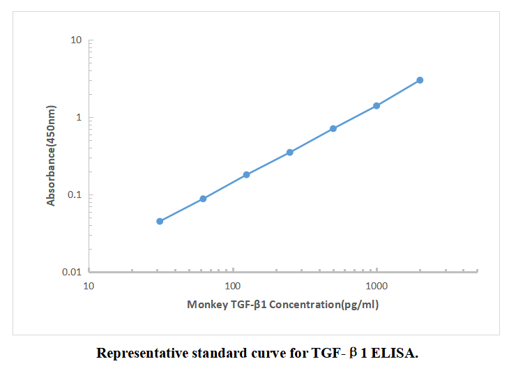 猴转化生长因子β1（TGF-β1）Elisa试剂盒