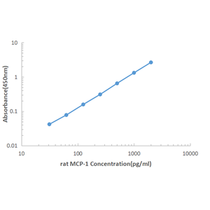 Rat MCP-1 ELISA KIT