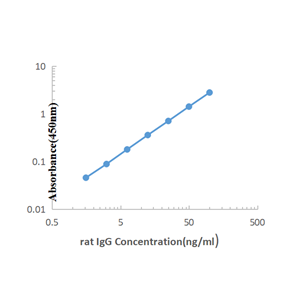 Rat IgG(Total) ELISA KIT