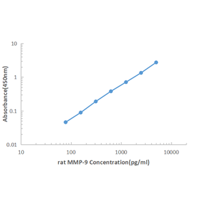 Rat MMP-9 ELISA KIT,Rat MMP-9 ELISA KIT