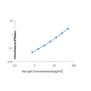 Rat IgA ELISA KIT