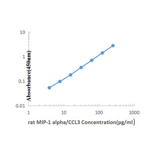 Rat MIP-1α ELISA KIT