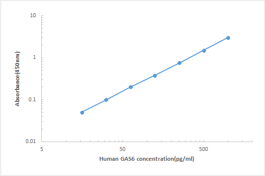 人生长抑制特异性蛋白6检测试剂盒,Human  GAS 6 ELISA KIT